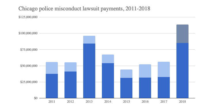 Chicago Spent More Than 113 Million On Police Misconduct Lawsuits In 2018