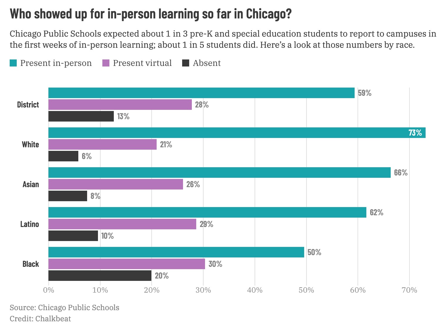 A Troubling Trend In Chicago’s School Reopening: More Students ...